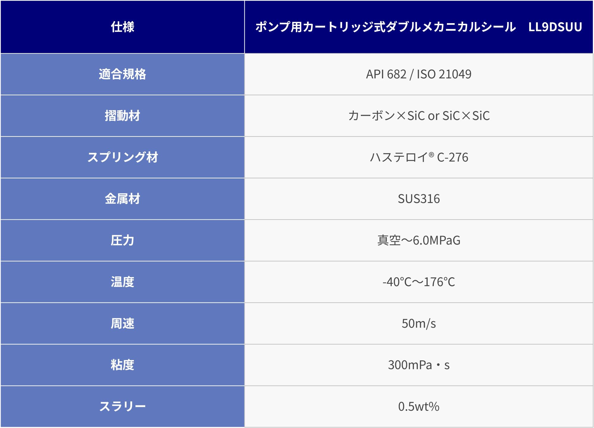 ポンプ用カートリッジ式ダブルメカニカルシール LL9DSUU｜NOK株式会社