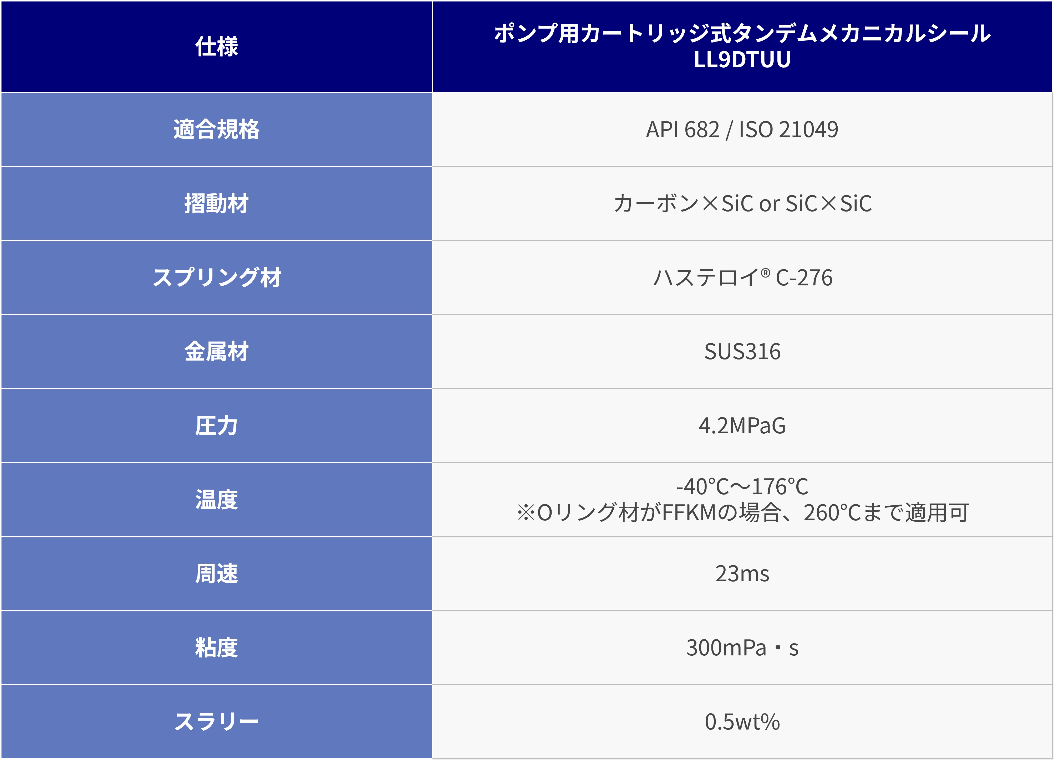 APIStandard682seal-LL9DTUU_table1.jpg