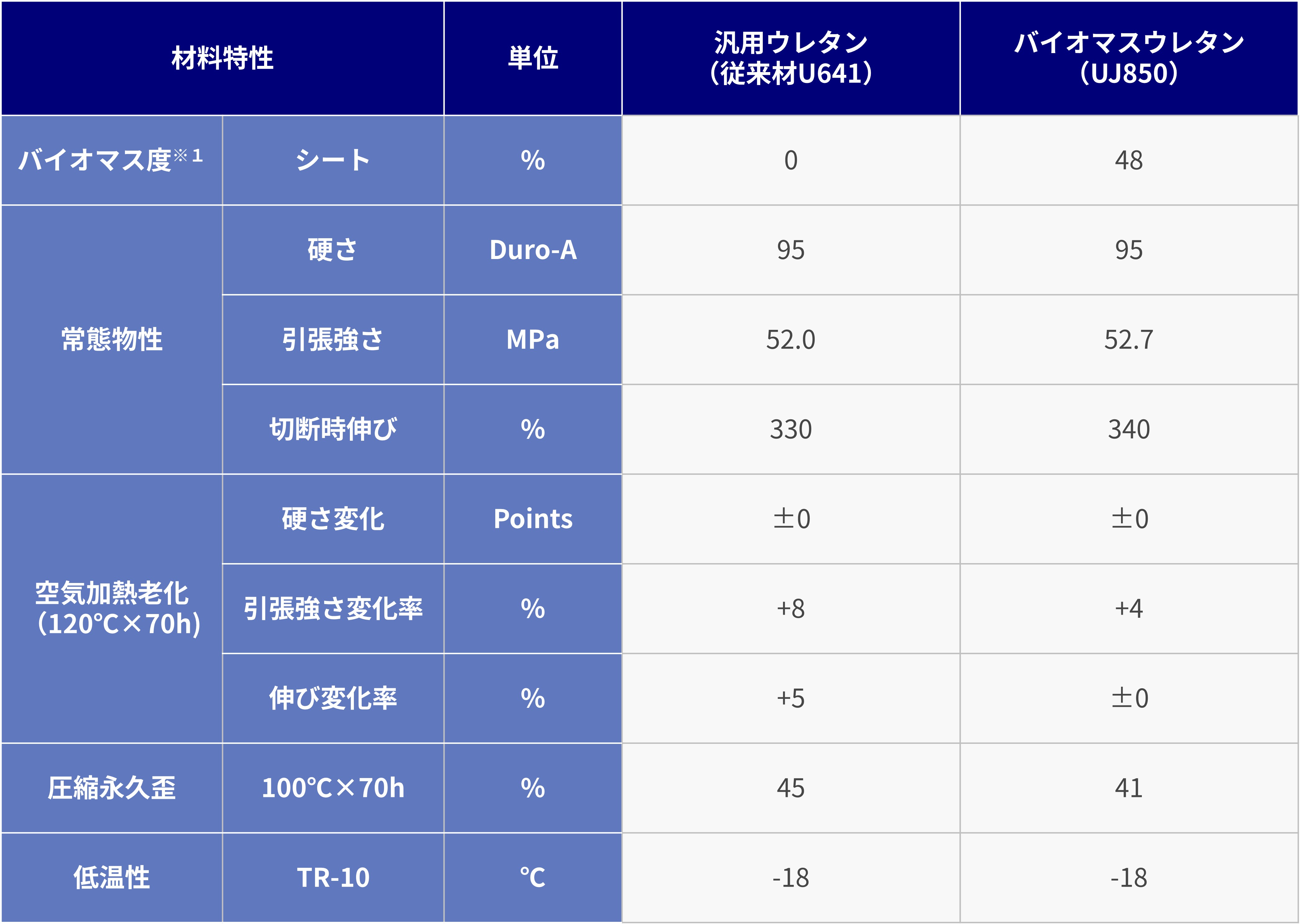 Biomass-based-polyurethane-packing_table1.jpg