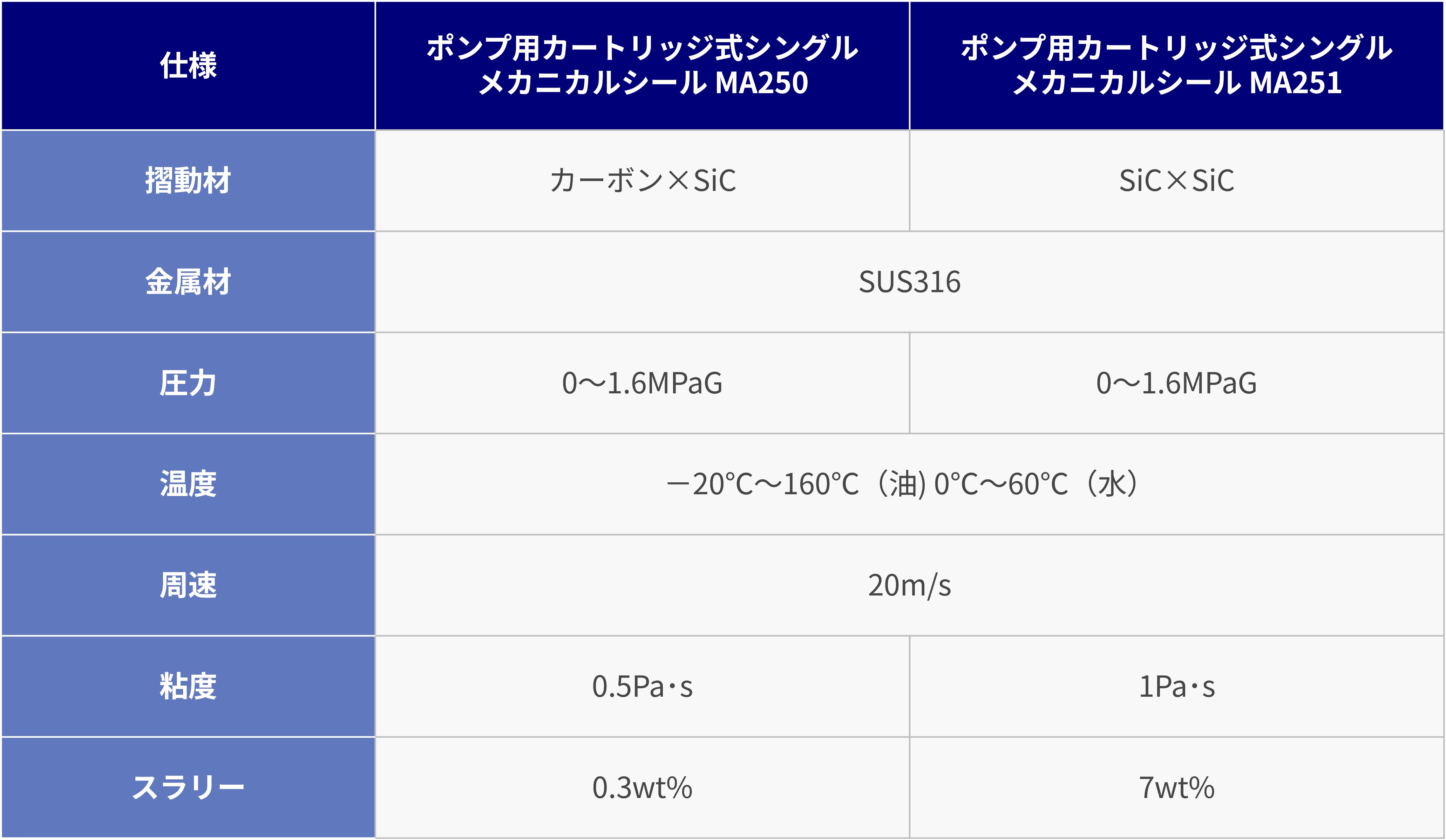 Compact-Cartridge-Seal-MA250MA251_table1.jpg