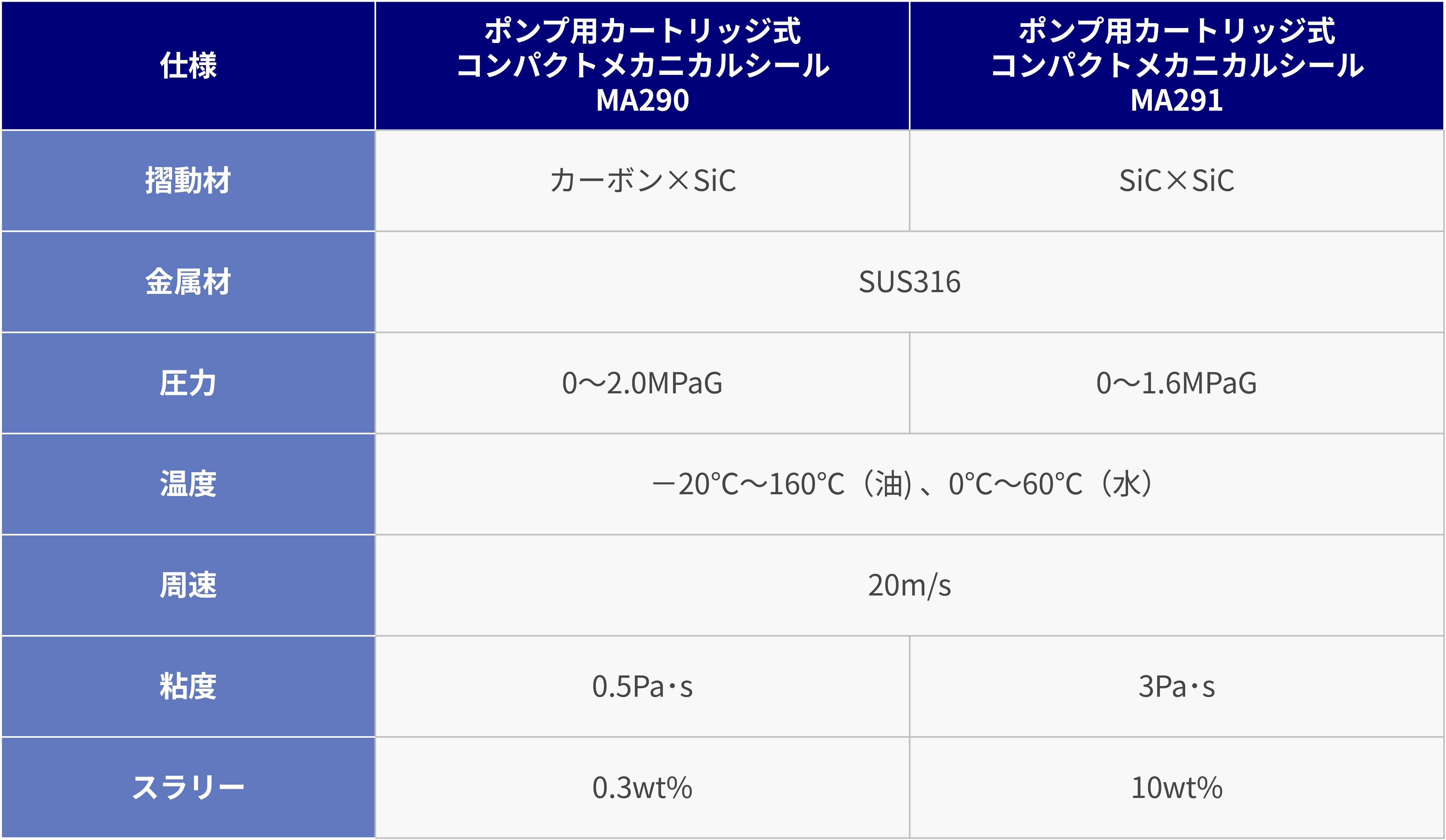 Compact-Cartridge-Seal-MA290MA291_table1.jpg