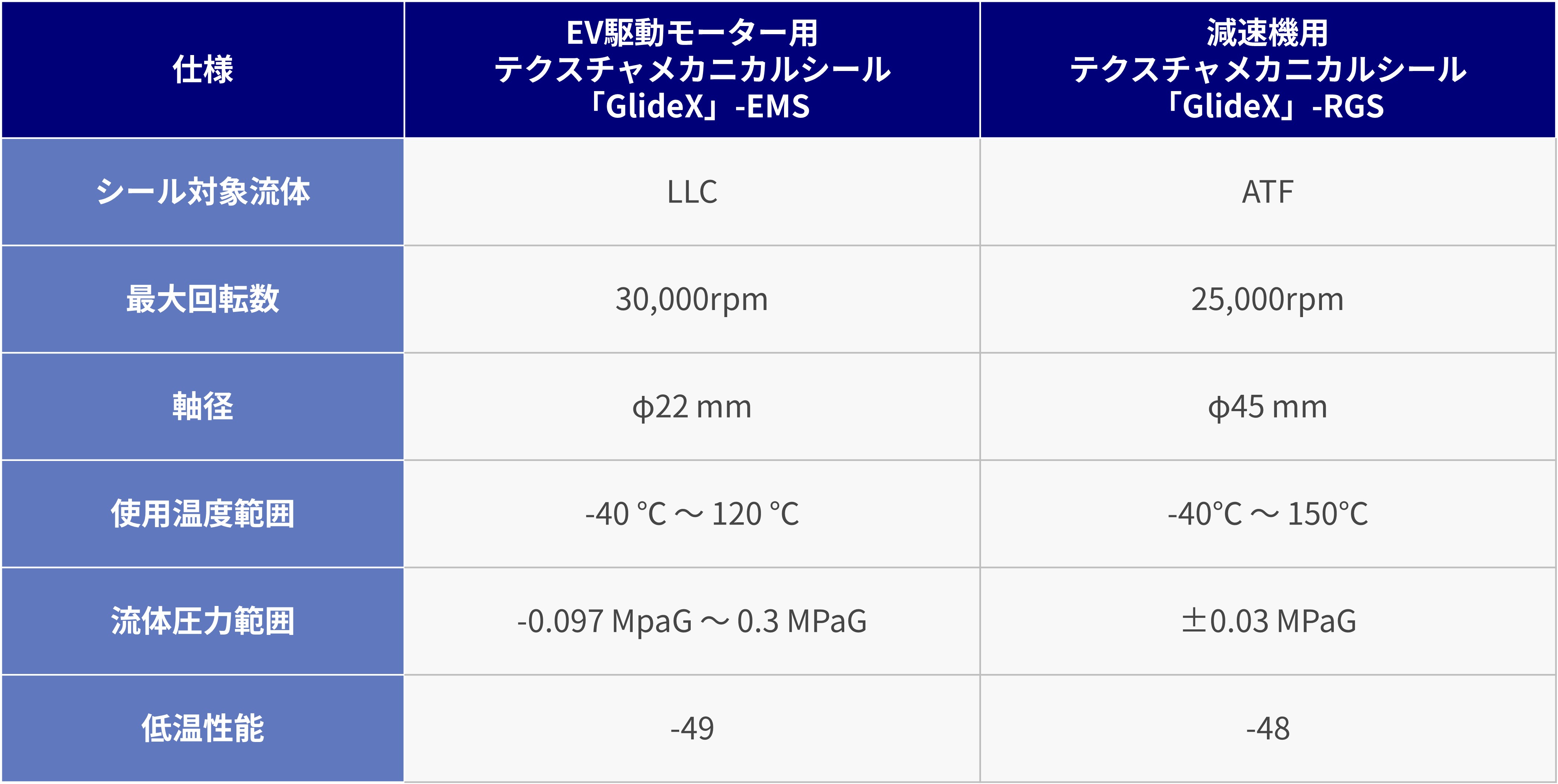 EV駆動モーター/減速機用メカニカルシール「GlideX」-EMS,RGS｜NOK株式会社