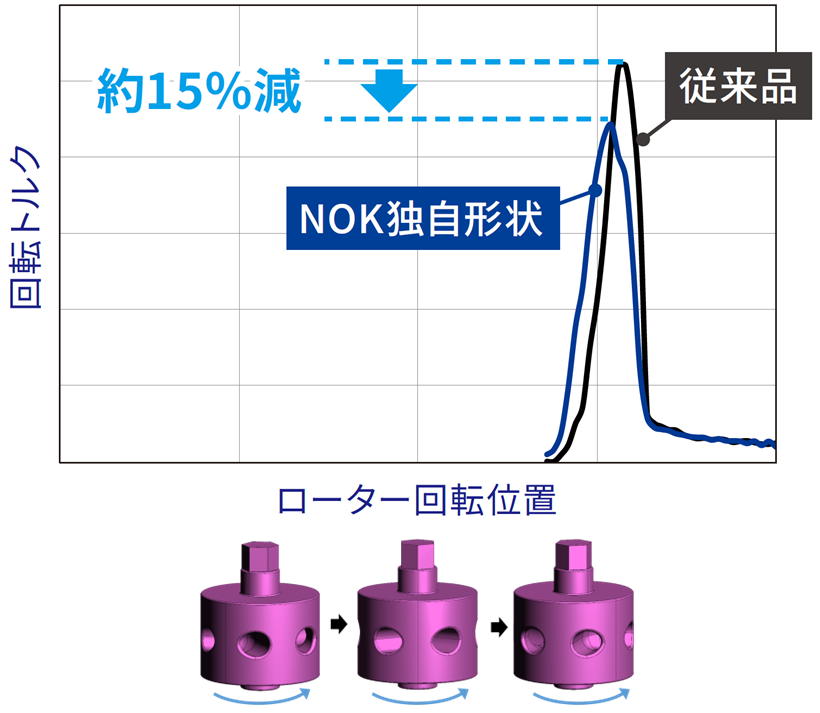 Seal-for-multichannel-switching-valve_graph.png