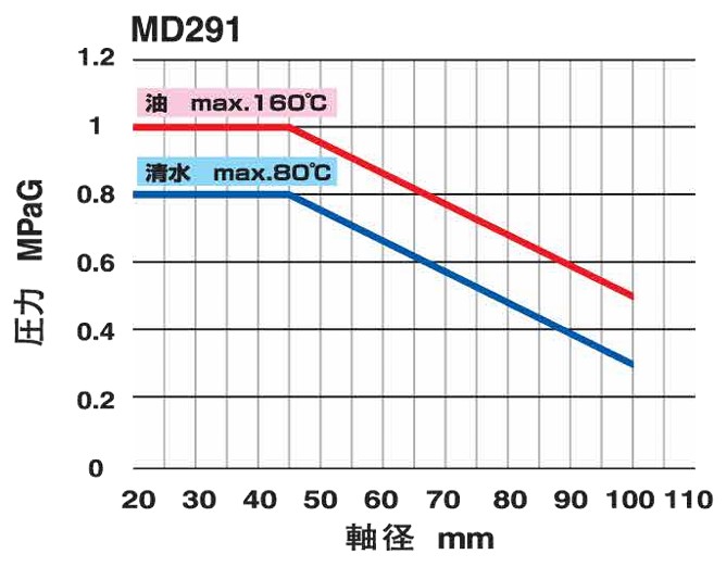 ポンプ用カートリッジ式薄型ダブルメカニカルシール MD291 ｜NOK株式会社