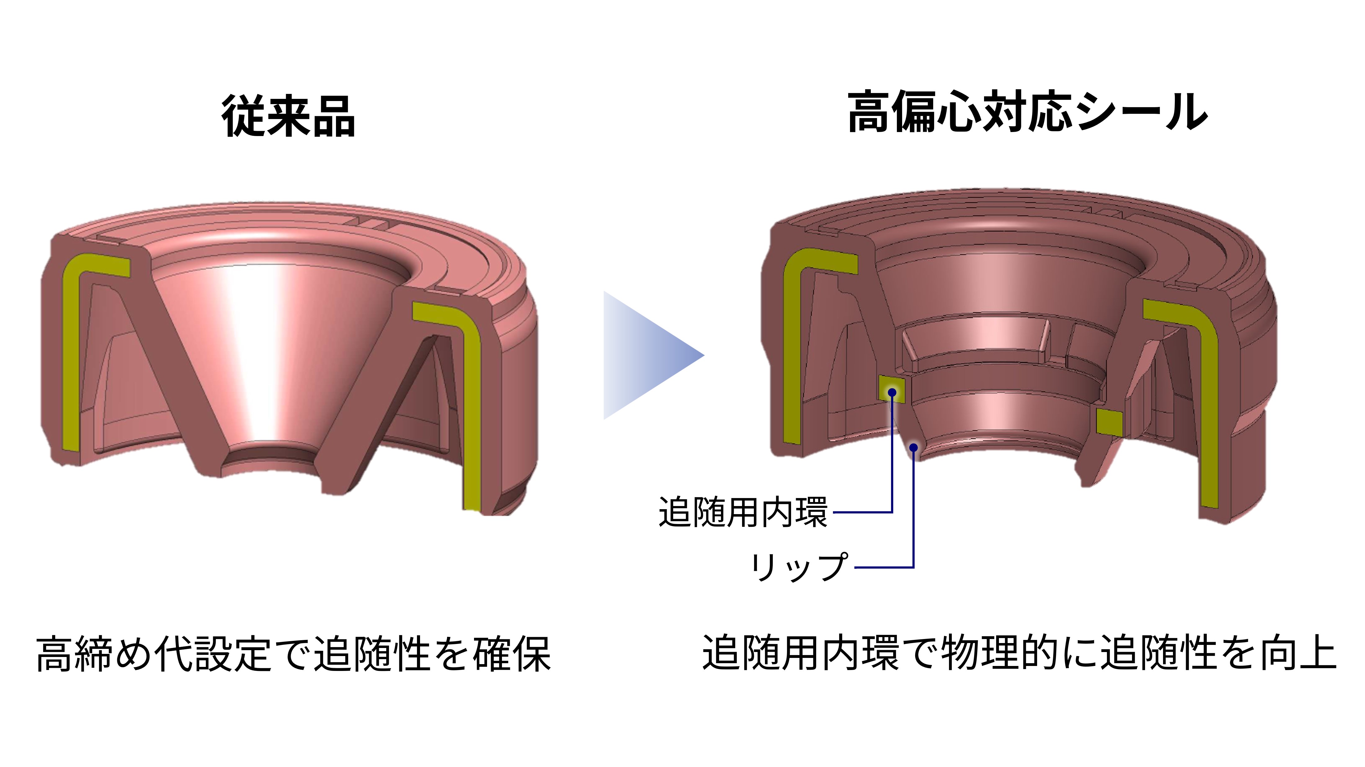 高偏心対応シール｜NOK株式会社