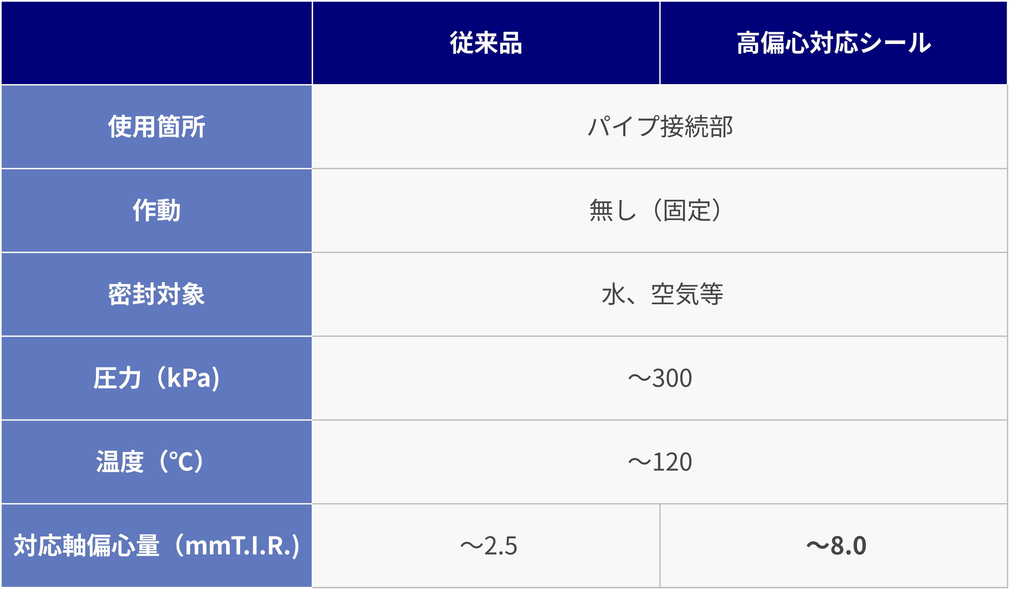 高偏心対応シール｜NOK株式会社