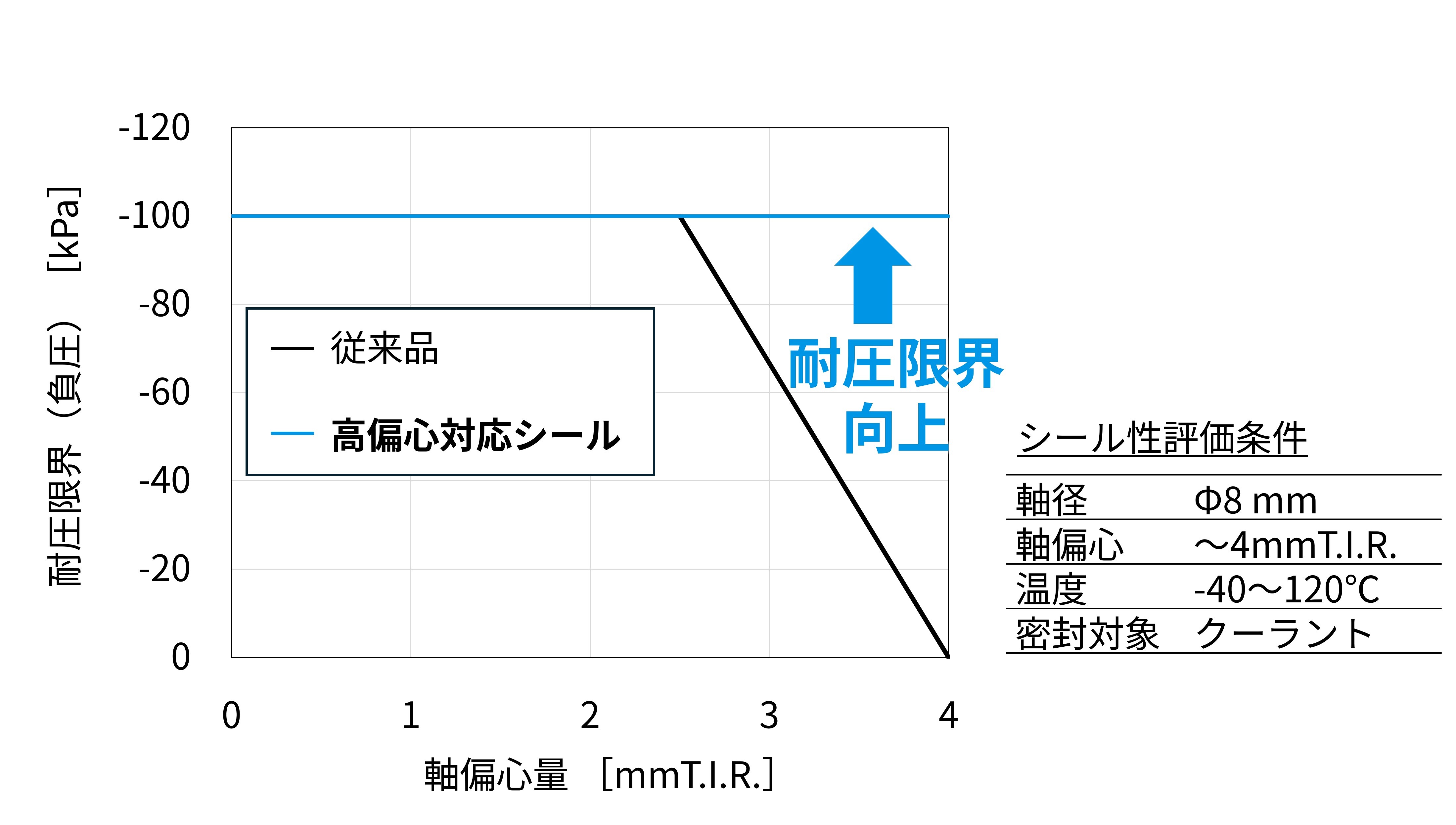 高偏心対応シール｜NOK株式会社