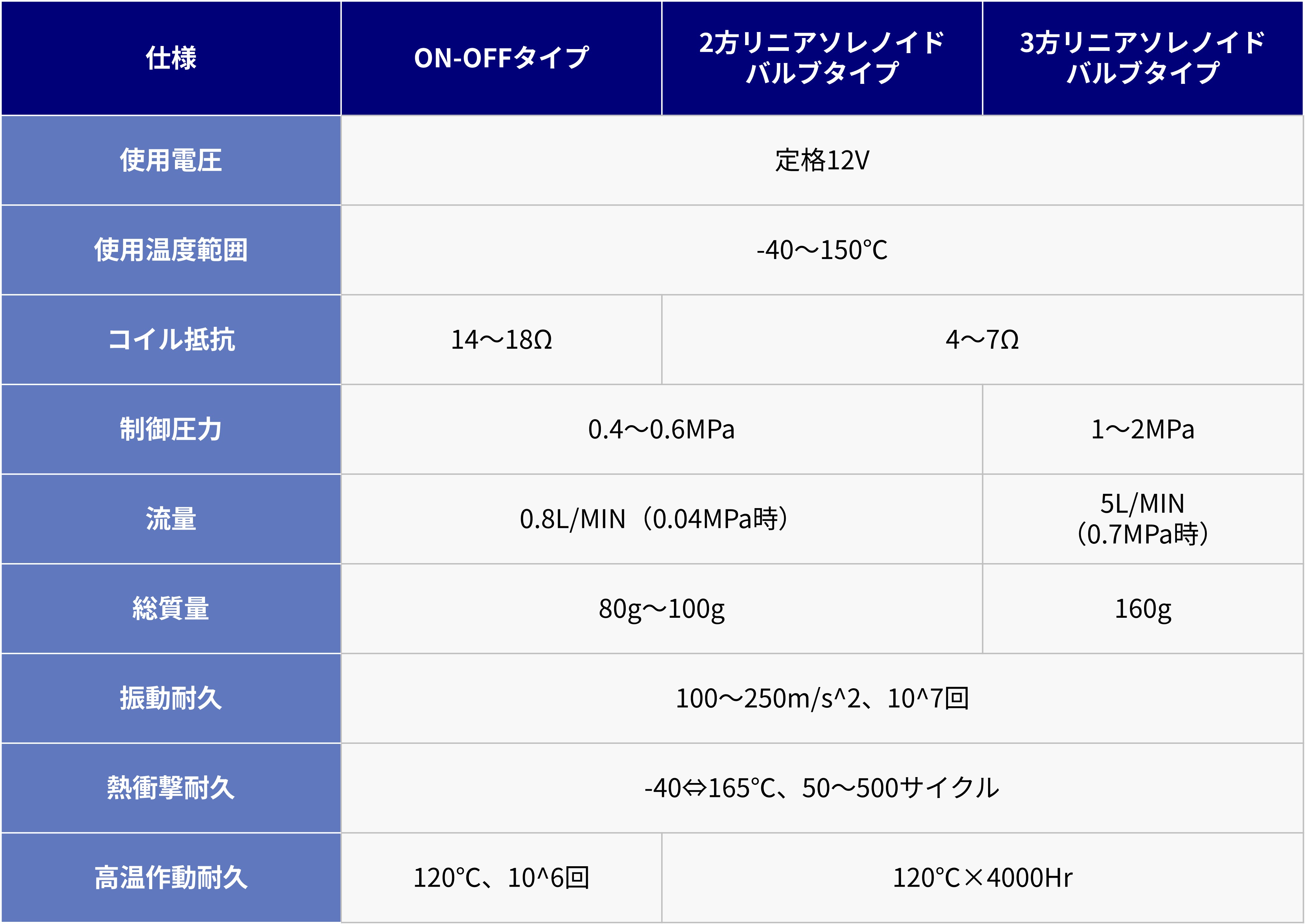 hydraulic-control-solenoid-valve-for-atcvt_table1.jpg