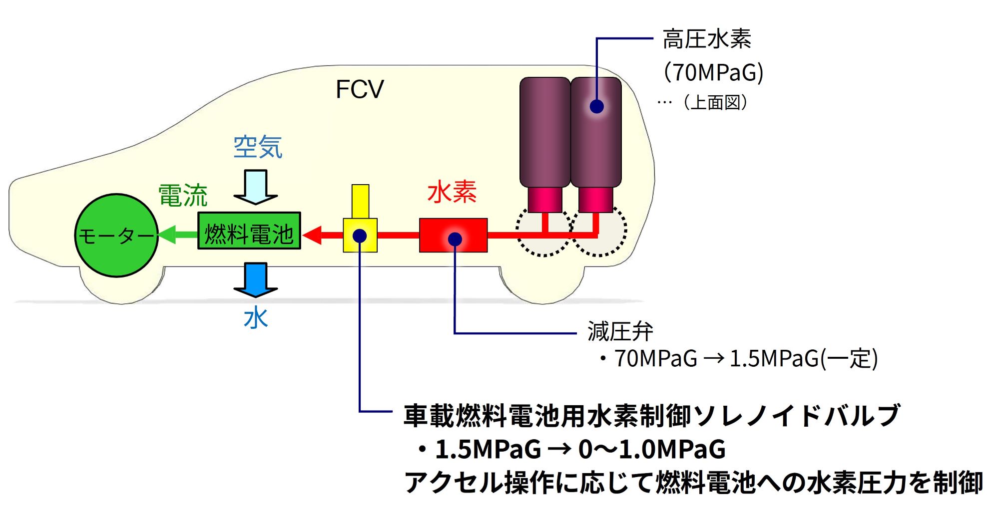 車載燃料電池用水素制御ソレノイドバルブ｜NOK株式会社