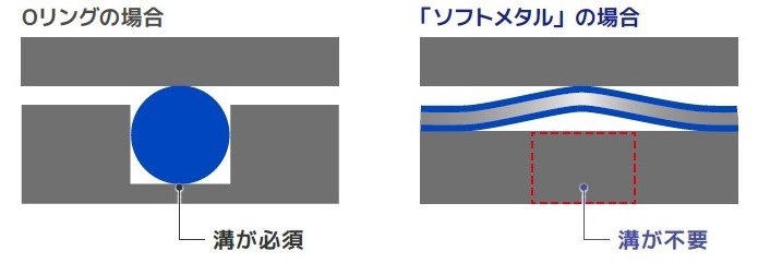 softmetal_image07_rubber-coated-metal-gasket&o-ring.jpg